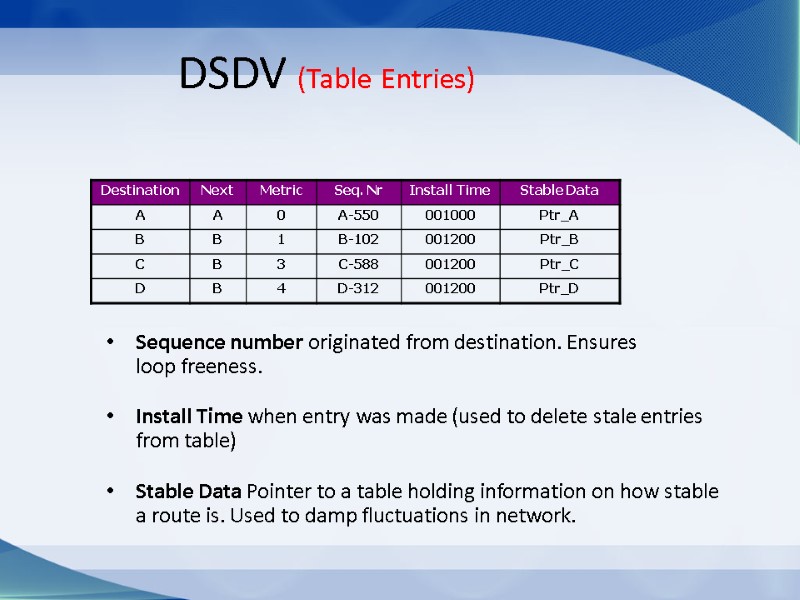 DSDV (Table Entries) Sequence number originated from destination. Ensures loop freeness. Install Time when